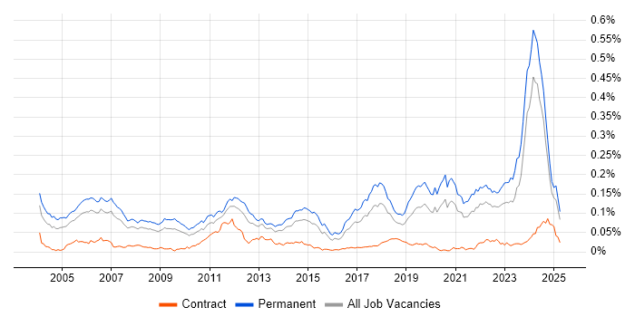 Job vacancy trend for Senior Embedded Engineer in the UK excluding London