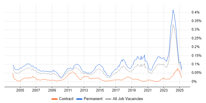 Job vacancy trend for Senior Embedded Software Engineer in the UK excluding London