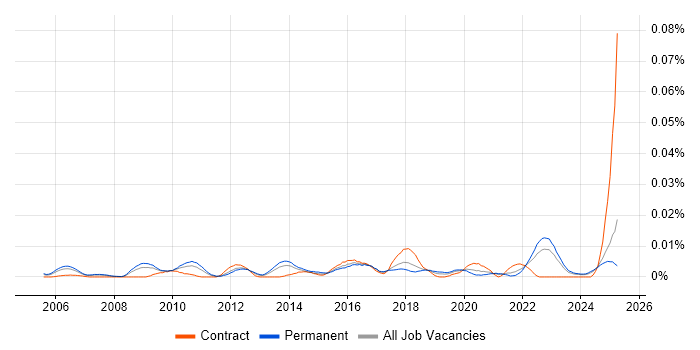 Job vacancy trend for Senior Engagement Manager in the UK excluding London Job vacancy trend for Senior Engagement Manager in the UK excluding London