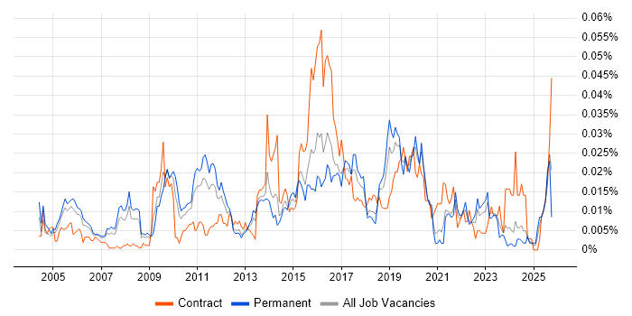 Senior Enterprise Architect job vacancy trend in the UK excluding London