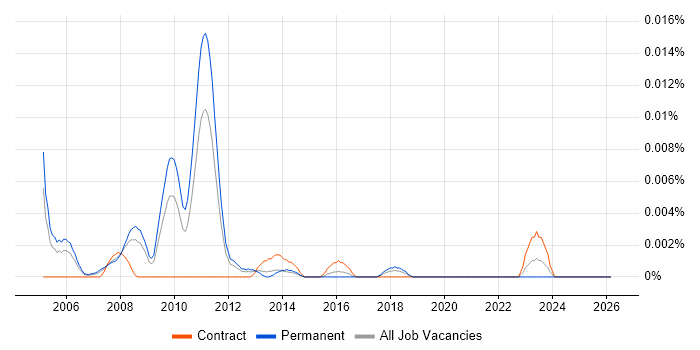 Senior Enterprise Consultant job vacancy trend in the UK excluding London
