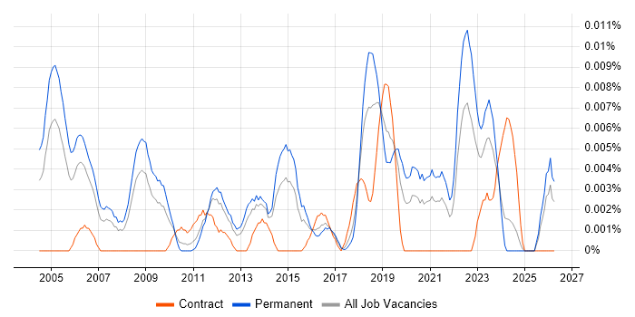 Senior ERP Consultant job vacancy trend in the UK excluding London