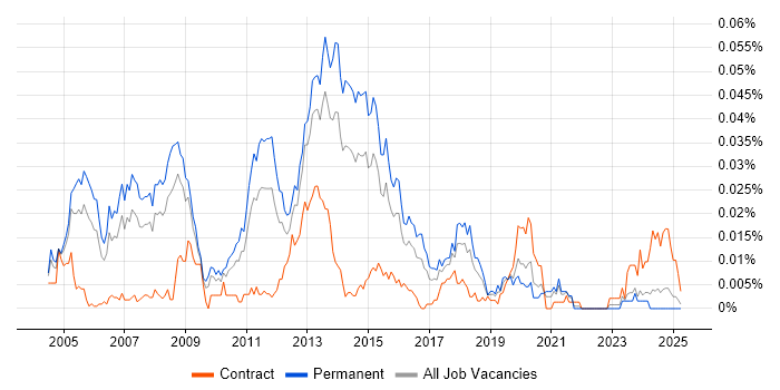 Job vacancy trend for Senior Exchange Engineer in the UK excluding London Job vacancy trend for Senior Exchange Engineer in the UK excluding London