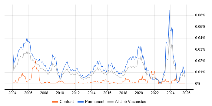 Senior Field Engineer job vacancy trend in the UK excluding London