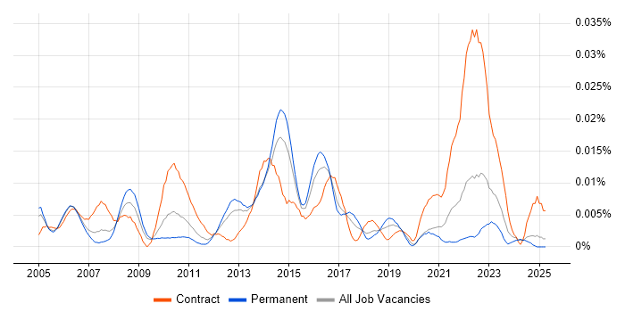 Job vacancy trend for Senior Finance Project Manager in the UK excluding London Job vacancy trend for Senior Finance Project Manager in the UK excluding London