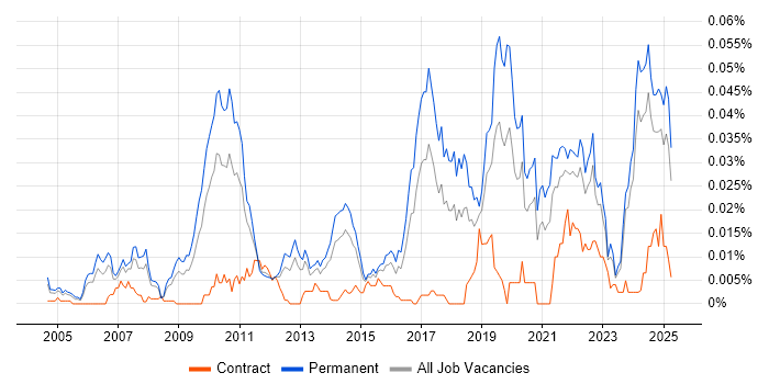 Job vacancy trend for Senior Firmware Engineer in the UK excluding London Job vacancy trend for Senior Firmware Engineer in the UK excluding London
