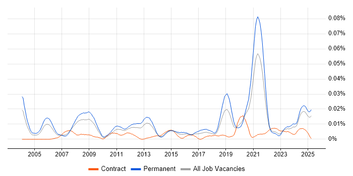 Job vacancy trend for Senior FPGA Engineer in the UK excluding London Job vacancy trend for Senior FPGA Engineer in the UK excluding London