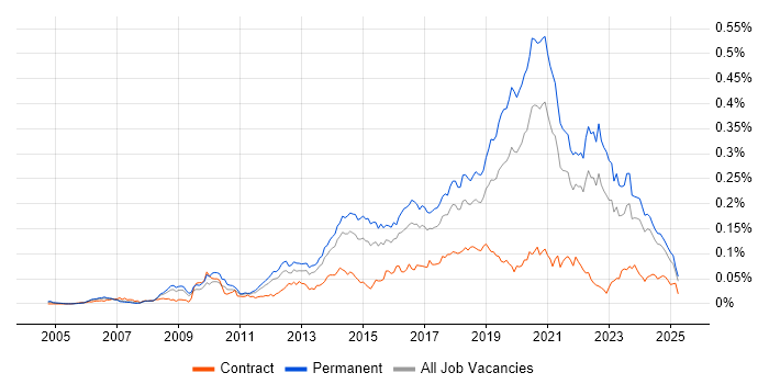 Job vacancy trend for Senior Front-End Developer in the UK excluding London
