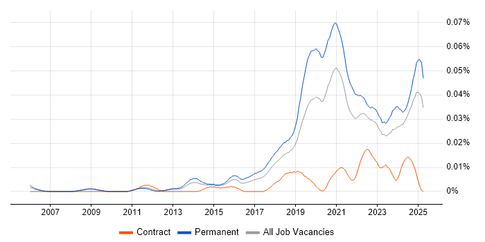 Job vacancy trend for Senior Front-End Engineer (Client-Side Engineer) in the UK excluding London Job vacancy trend for Senior Front-End Engineer (Client-Side Engineer) in the UK excluding London