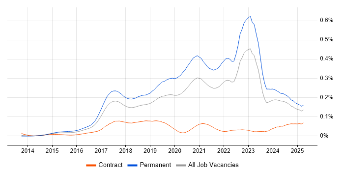 Job vacancy trend for Senior Full-Stack Developer in the UK excluding London Job vacancy trend for Senior Full-Stack Developer in the UK excluding London