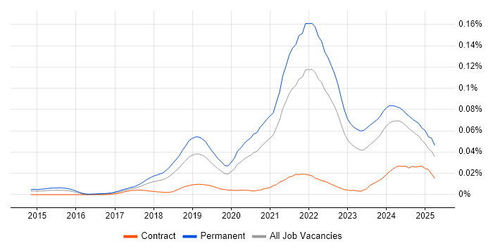 Job vacancy trend for Senior Full-Stack Engineer in the UK excluding London Job vacancy trend for Senior Full-Stack Engineer in the UK excluding London