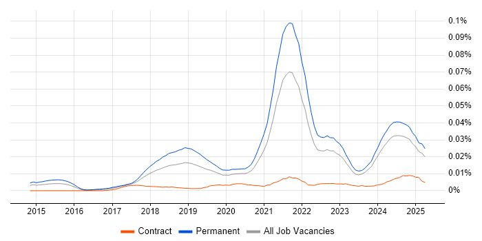 Job vacancy trend for Senior Full-Stack Software Engineer in the UK excluding London Job vacancy trend for Senior Full-Stack Software Engineer in the UK excluding London