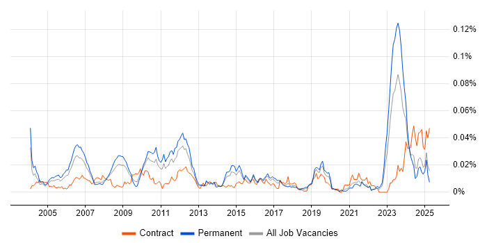 Job vacancy trend for Senior Functional Consultant in the UK excluding London Job vacancy trend for Senior Functional Consultant in the UK excluding London