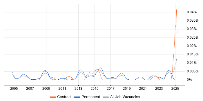 Job vacancy trend for Senior Games Designer in the UK excluding London Job vacancy trend for Senior Games Designer in the UK excluding London