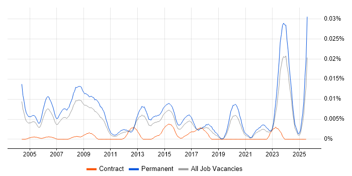 Job vacancy trend for Senior Games Developer in the UK excluding London Job vacancy trend for Senior Games Developer in the UK excluding London