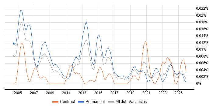 Senior Graphic Designer job vacancy trend in the UK excluding London
