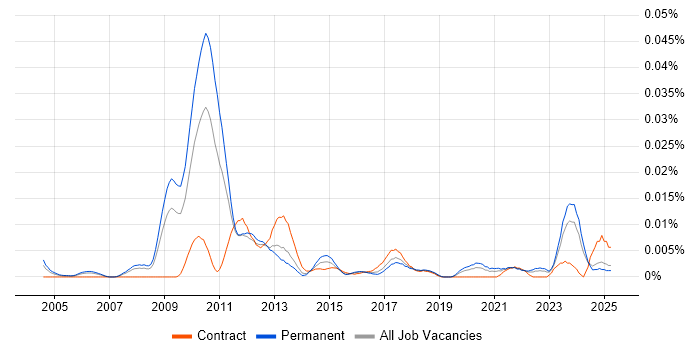 Job vacancy trend for Senior Graphics Engineer in the UK excluding London Job vacancy trend for Senior Graphics Engineer in the UK excluding London