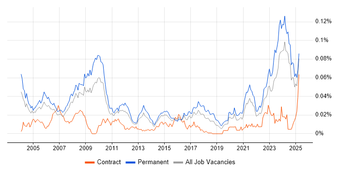 Job vacancy trend for Senior Hardware Engineer in the UK excluding London