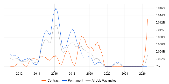 Senior Hyper-V Engineer job vacancy trend in the UK excluding London