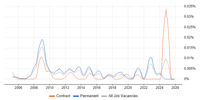 Senior ICT Officer job vacancy trend in the UK excluding London