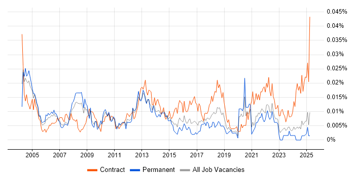 Job vacancy trend for Senior Implementation Manager in the UK excluding London Job vacancy trend for Senior Implementation Manager in the UK excluding London
