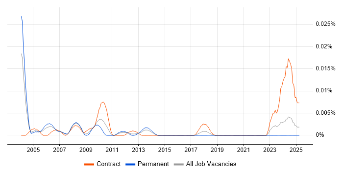 Job vacancy trend for Senior Implementation Specialist in the UK excluding London Job vacancy trend for Senior Implementation Specialist in the UK excluding London