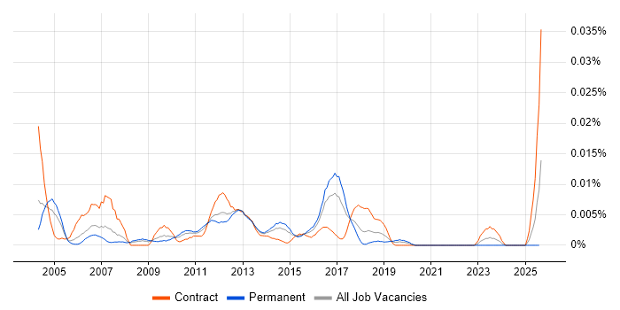 Job vacancy trend for Senior Informatica Developer in the UK excluding London