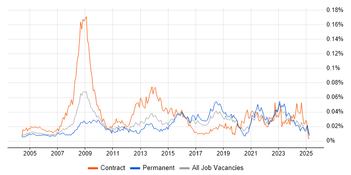 Job vacancy trend for Senior Information Analyst in the UK excluding London Job vacancy trend for Senior Information Analyst in the UK excluding London