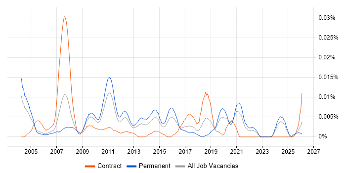 Senior Information Architect job vacancy trend in the UK excluding London