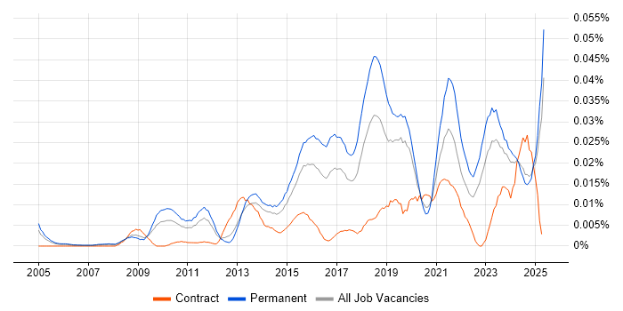 Job vacancy trend for Senior Information Security Analyst in the UK excluding London Job vacancy trend for Senior Information Security Analyst in the UK excluding London