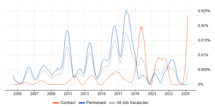 Job vacancy trend for Senior Information Security Consultant in the UK excluding London Job vacancy trend for Senior Information Security Consultant in the UK excluding London