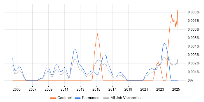 Job vacancy trend for Senior Information Security Officer in the UK excluding London Job vacancy trend for Senior Information Security Officer in the UK excluding London