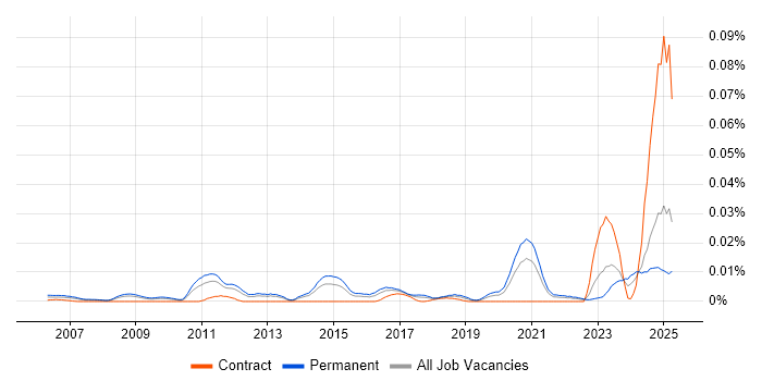 Job vacancy trend for Senior Information Security Specialist in the UK excluding London Job vacancy trend for Senior Information Security Specialist in the UK excluding London