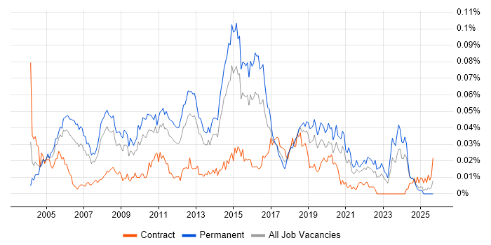 Senior Infrastructure Analyst job vacancy trend in the UK excluding London Senior Infrastructure Analyst job vacancy trend in the UK excluding London