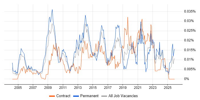 Senior Infrastructure Architect job vacancy trend in the UK excluding London