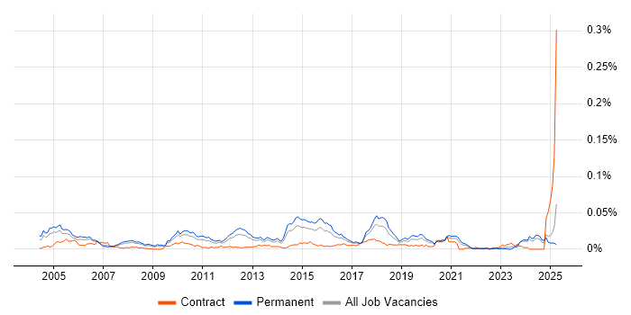 Job vacancy trend for Senior Infrastructure Consultant in the UK excluding London Job vacancy trend for Senior Infrastructure Consultant in the UK excluding London