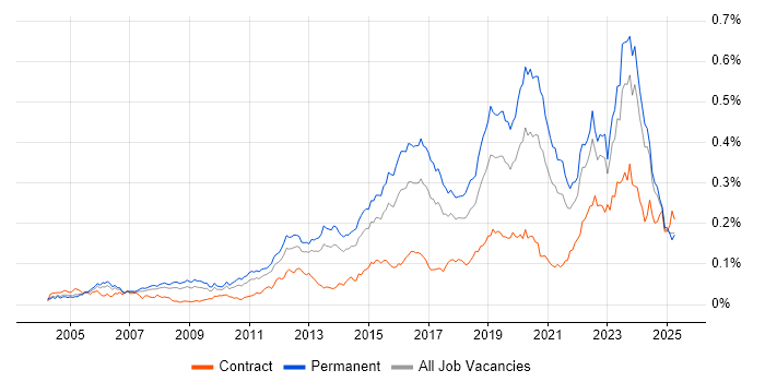 Job vacancy trend for Senior Infrastructure Engineer in the UK excluding London Job vacancy trend for Senior Infrastructure Engineer in the UK excluding London