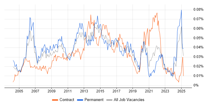 Job vacancy trend for Senior Infrastructure Manager in the UK excluding London Job vacancy trend for Senior Infrastructure Manager in the UK excluding London