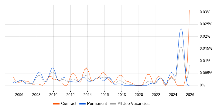 Senior Infrastructure Programme Manager job vacancy trend in the UK excluding London