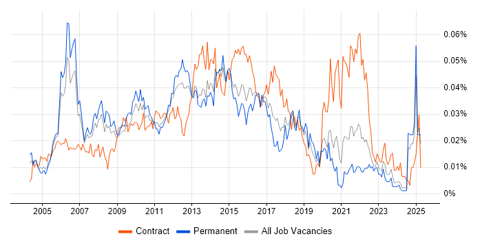 Job vacancy trend for Senior Infrastructure Project Manager in the UK excluding London Job vacancy trend for Senior Infrastructure Project Manager in the UK excluding London