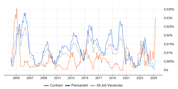 Job vacancy trend for Senior Infrastructure Specialist in the UK excluding London Job vacancy trend for Senior Infrastructure Specialist in the UK excluding London