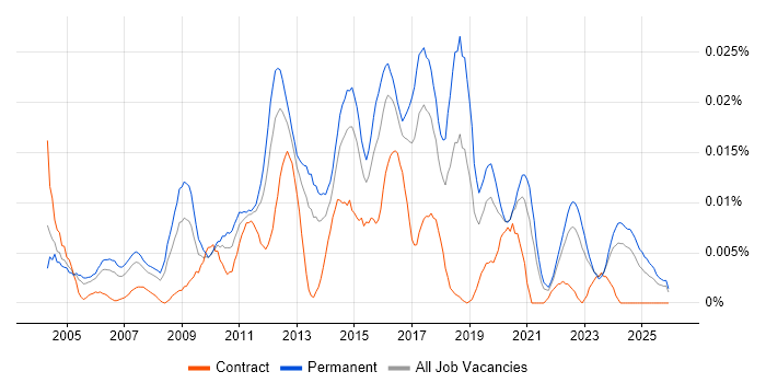 Senior Infrastructure Support Engineer job vacancy trend in the UK excluding London