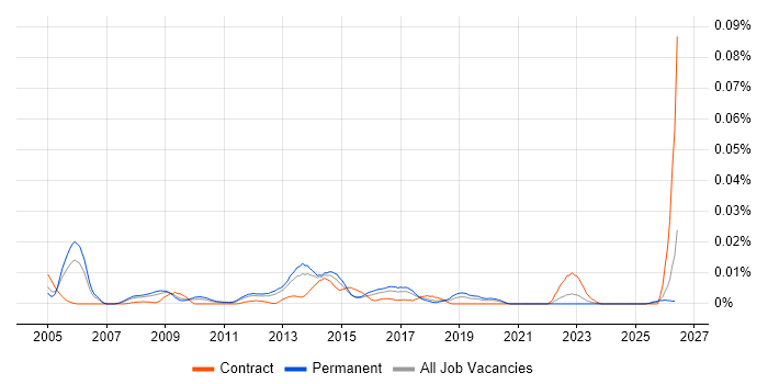 Senior Infrastructure Technician job vacancy trend in the UK excluding London