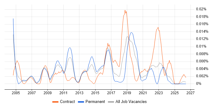 Senior Integration Architect job vacancy trend in the UK excluding London