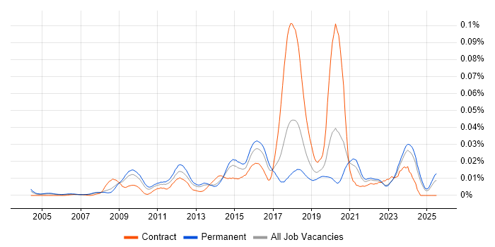 Job vacancy trend for Senior Integration Developer in the UK excluding London Job vacancy trend for Senior Integration Developer in the UK excluding London
