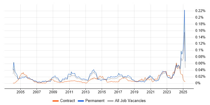 Job vacancy trend for Senior Integration Engineer in the UK excluding London Job vacancy trend for Senior Integration Engineer in the UK excluding London
