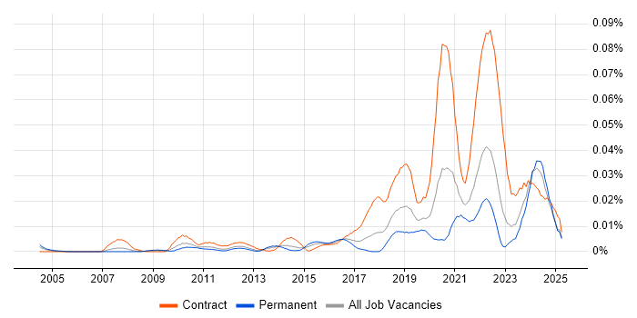 Job vacancy trend for Senior Interaction Designer in the UK excluding London Job vacancy trend for Senior Interaction Designer in the UK excluding London