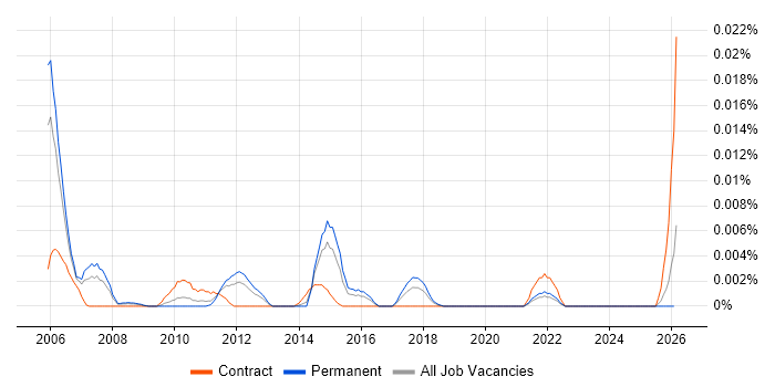 Senior Investment Banking Business Analyst job vacancy trend in the UK excluding London