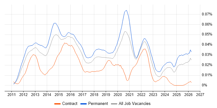 Senior iOS Developer job vacancy trend in the UK excluding London