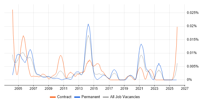 Senior IP Design Engineer job vacancy trend in the UK excluding London